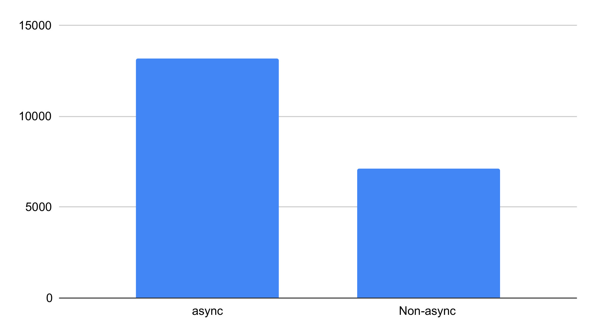Async vs non-async comparison